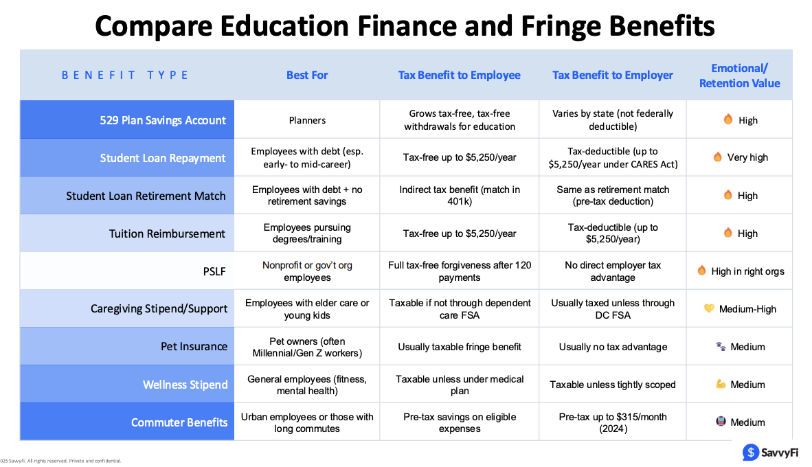 Compare Education Finance and Fringe Benefits